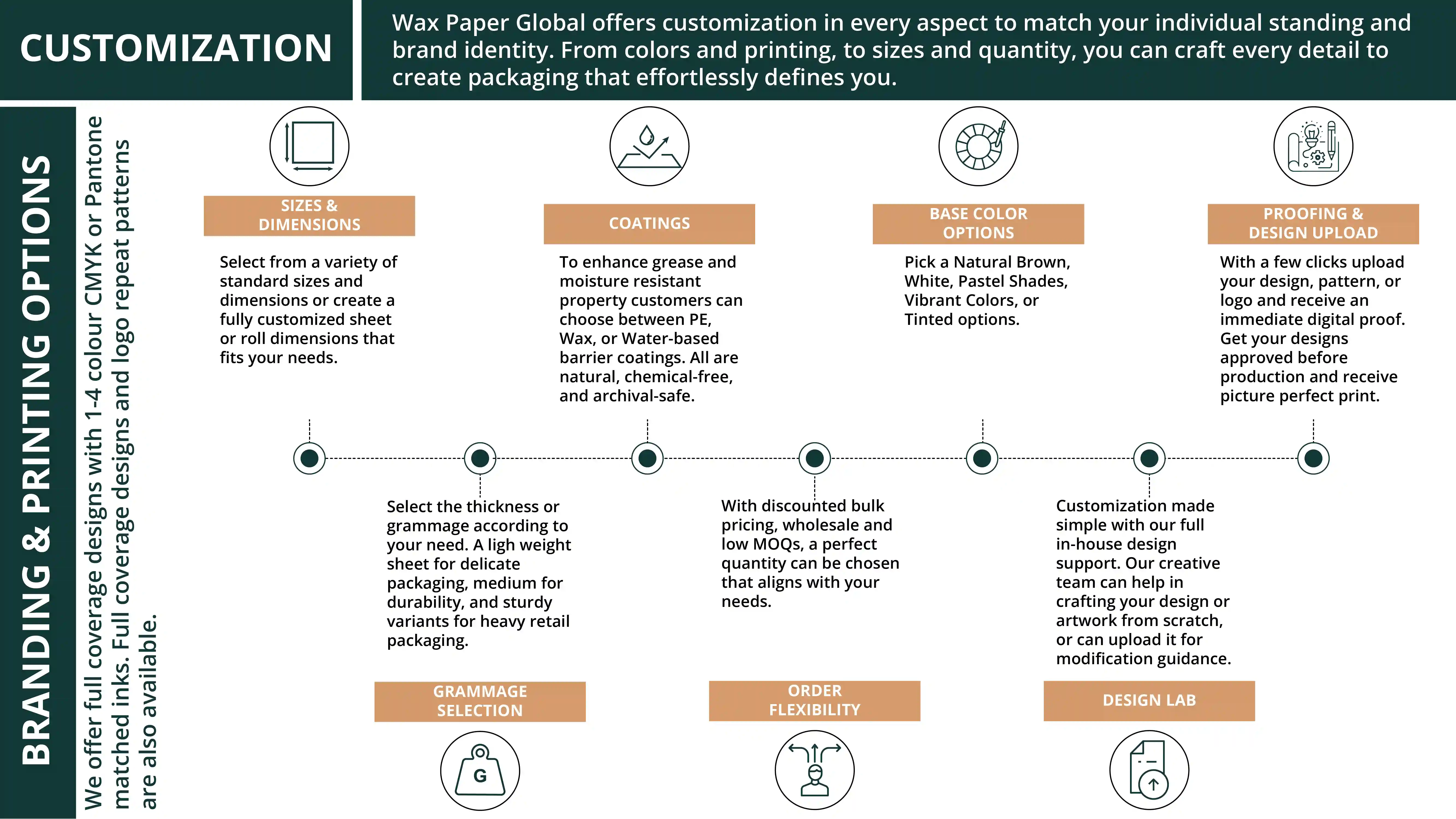 Infographic of Wax Paper Global custom packaging options: sizes, coatings, color choices, proofing, grammage, order flexibility, and design support.